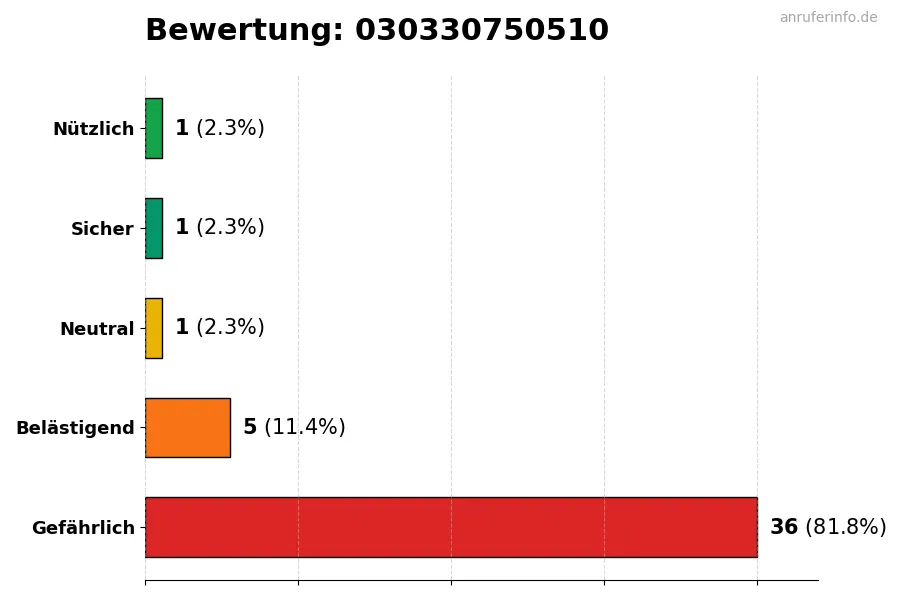 Diagramm, das die Benutzerbewertungen auf einer Skala von 1 bis 5 für die Nummer 030330750510 darstellt