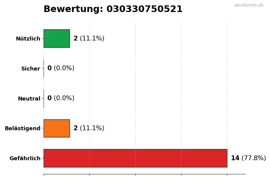 Diagramm, das die Benutzerbewertungen auf einer Skala von 1 bis 5 für die Nummer 030330750521 darstellt