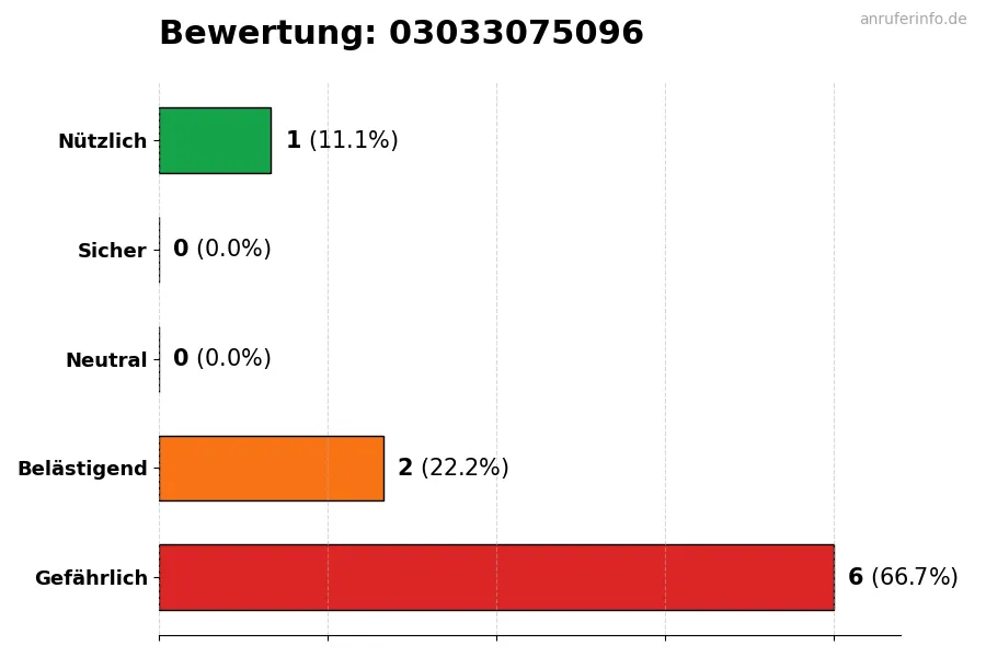 Diagramm, das die Benutzerbewertungen auf einer Skala von 1 bis 5 für die Nummer 03033075096 darstellt