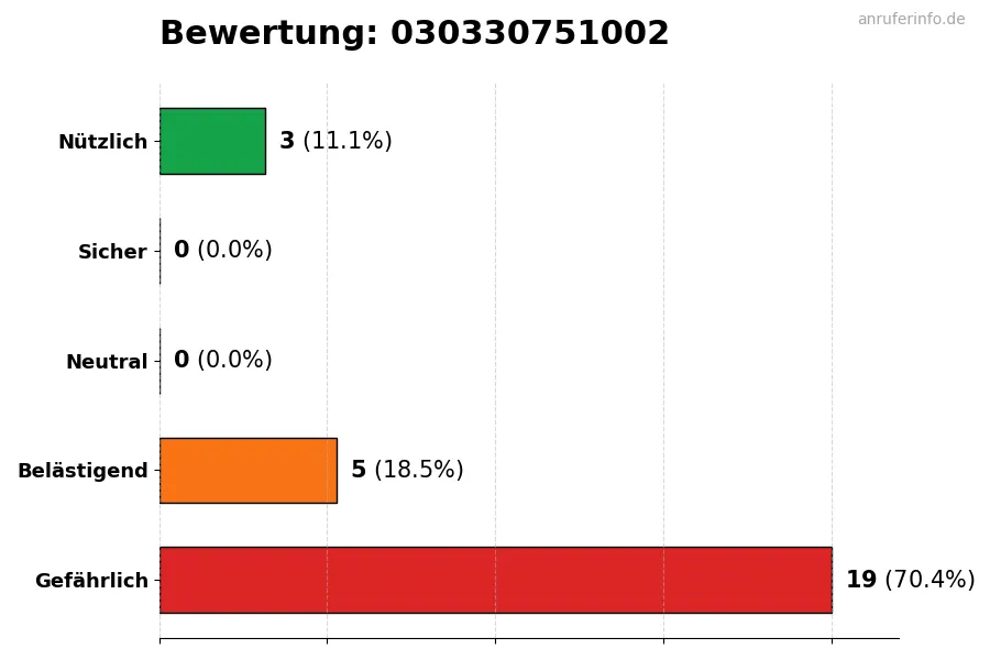 Diagramm, das die Benutzerbewertungen auf einer Skala von 1 bis 5 für die Nummer 030330751002 darstellt