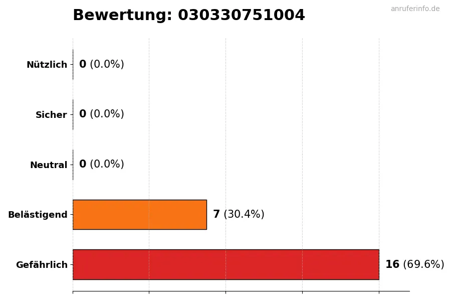 Diagramm, das die Benutzerbewertungen auf einer Skala von 1 bis 5 für die Nummer 030330751004 darstellt