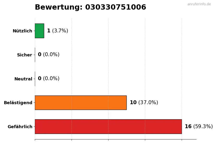 Diagramm, das die Benutzerbewertungen auf einer Skala von 1 bis 5 für die Nummer 030330751006 darstellt