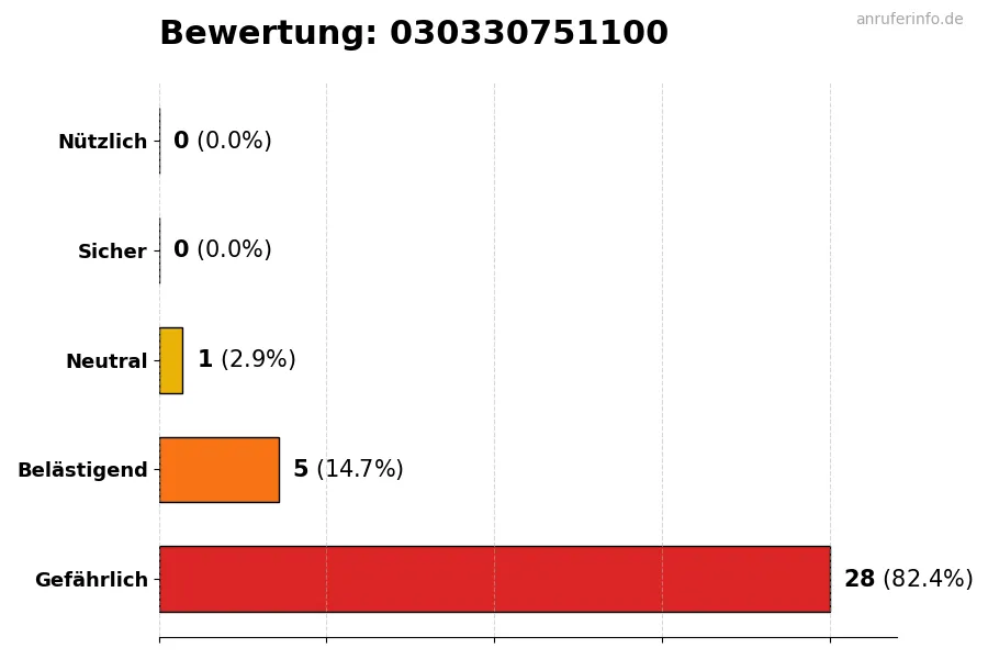 Diagramm, das die Benutzerbewertungen auf einer Skala von 1 bis 5 für die Nummer 030330751100 darstellt
