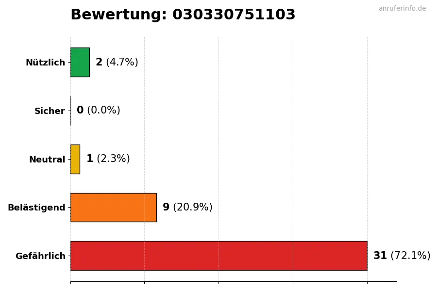 Diagramm, das die Benutzerbewertungen auf einer Skala von 1 bis 5 für die Nummer 030330751103 darstellt