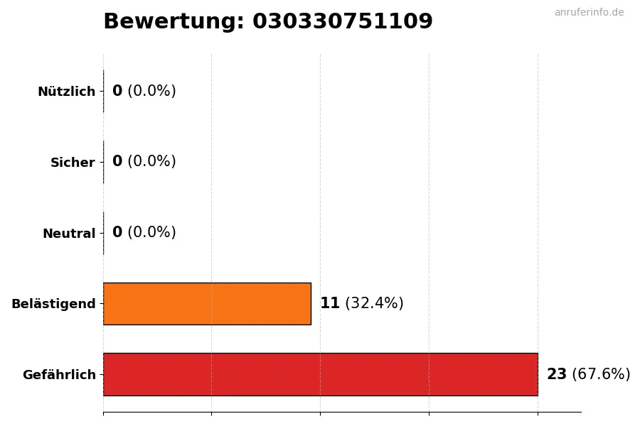 Diagramm, das die Benutzerbewertungen auf einer Skala von 1 bis 5 für die Nummer 030330751109 darstellt