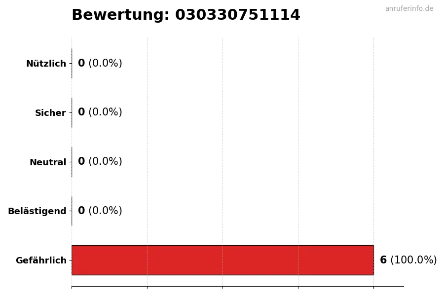 Diagramm, das die Benutzerbewertungen auf einer Skala von 1 bis 5 für die Nummer 030330751114 darstellt
