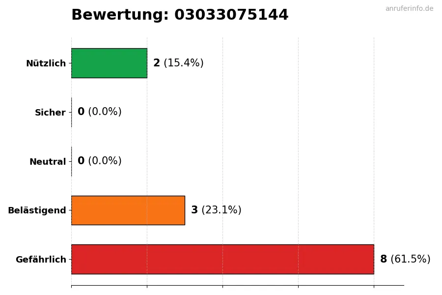 Diagramm, das die Benutzerbewertungen auf einer Skala von 1 bis 5 für die Nummer 03033075144 darstellt
