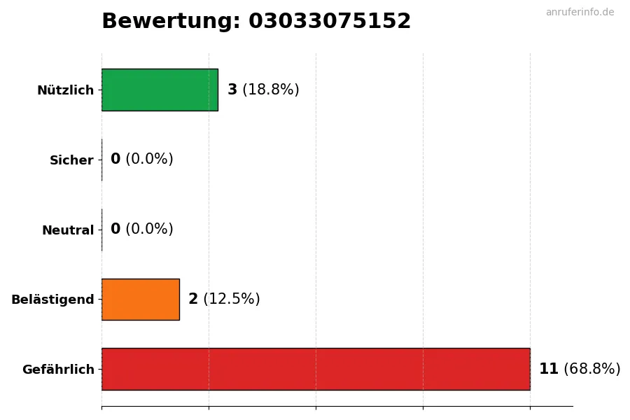 Diagramm, das die Benutzerbewertungen auf einer Skala von 1 bis 5 für die Nummer 03033075152 darstellt