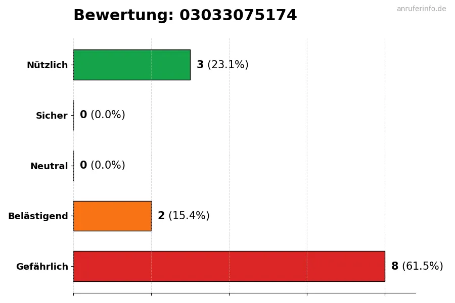 Diagramm, das die Benutzerbewertungen auf einer Skala von 1 bis 5 für die Nummer 03033075174 darstellt
