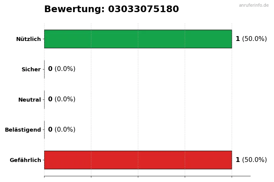 Diagramm, das die Benutzerbewertungen auf einer Skala von 1 bis 5 für die Nummer 03033075180 darstellt