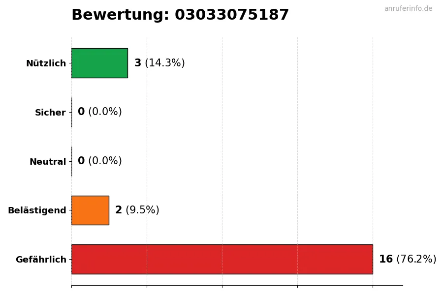 Diagramm, das die Benutzerbewertungen auf einer Skala von 1 bis 5 für die Nummer 03033075187 darstellt