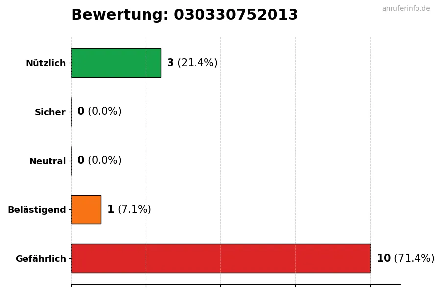 Diagramm, das die Benutzerbewertungen auf einer Skala von 1 bis 5 für die Nummer 030330752013 darstellt