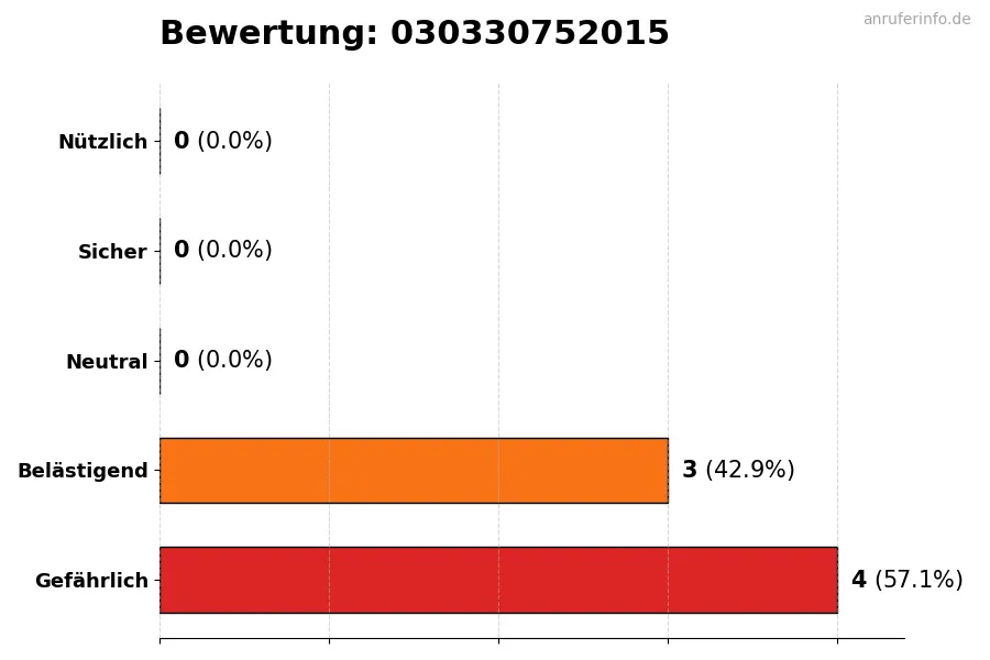 Diagramm, das die Benutzerbewertungen auf einer Skala von 1 bis 5 für die Nummer 030330752015 darstellt