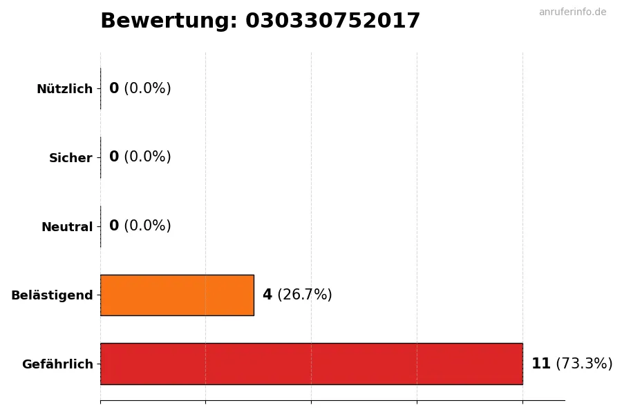 Diagramm, das die Benutzerbewertungen auf einer Skala von 1 bis 5 für die Nummer 030330752017 darstellt