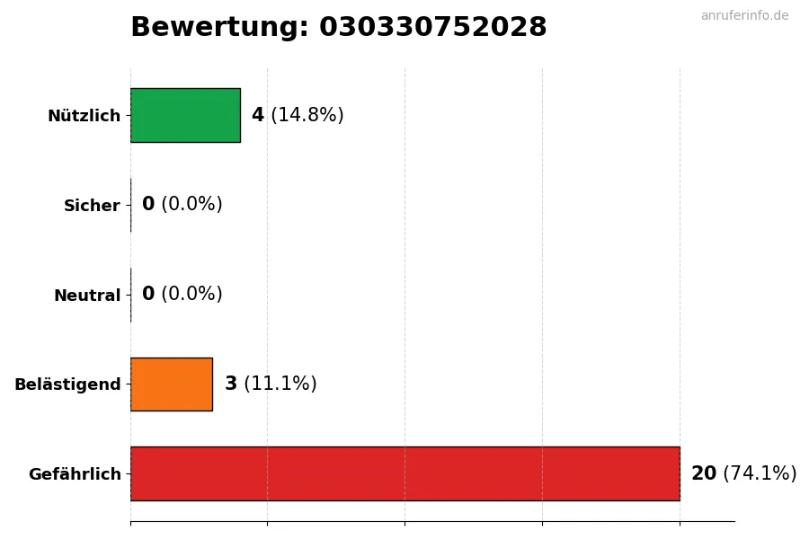Diagramm, das die Benutzerbewertungen auf einer Skala von 1 bis 5 für die Nummer 030330752028 darstellt