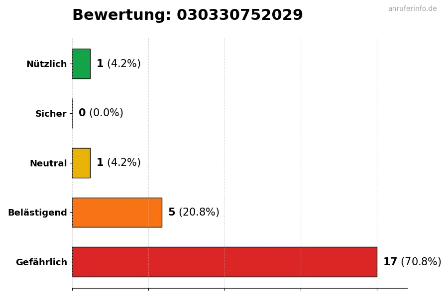 Diagramm, das die Benutzerbewertungen auf einer Skala von 1 bis 5 für die Nummer 030330752029 darstellt