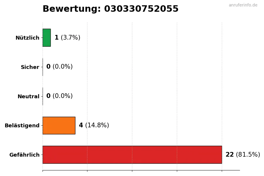 Diagramm, das die Benutzerbewertungen auf einer Skala von 1 bis 5 für die Nummer 030330752055 darstellt