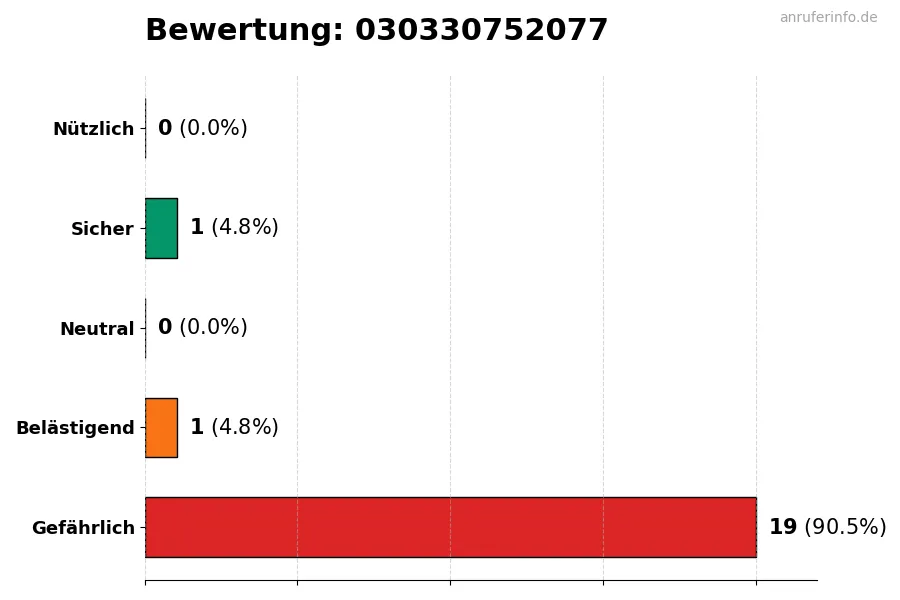 Diagramm, das die Benutzerbewertungen auf einer Skala von 1 bis 5 für die Nummer 030330752077 darstellt