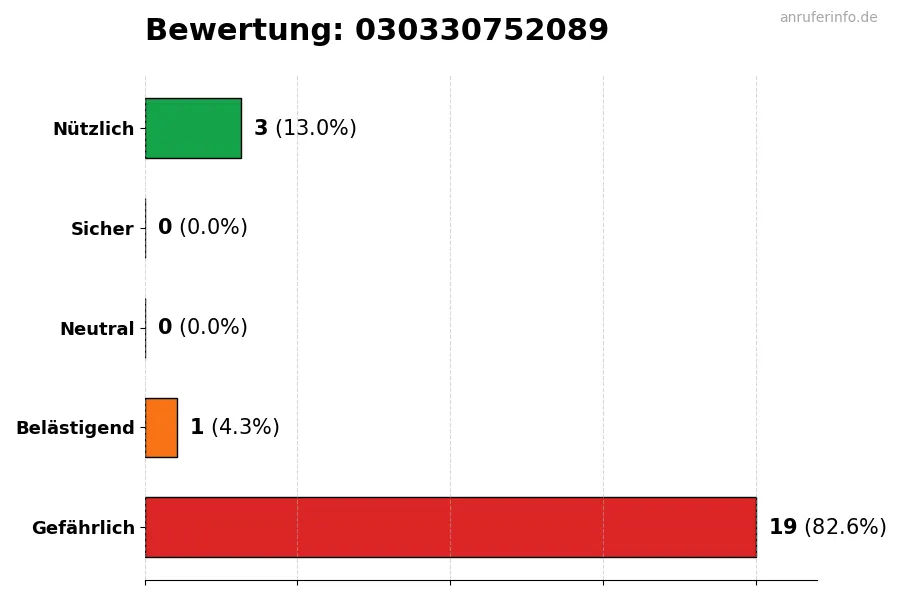 Diagramm, das die Benutzerbewertungen auf einer Skala von 1 bis 5 für die Nummer 030330752089 darstellt