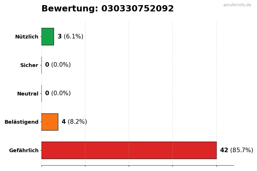 Diagramm, das die Benutzerbewertungen auf einer Skala von 1 bis 5 für die Nummer 030330752092 darstellt