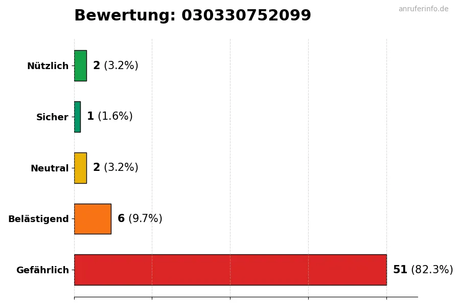 Diagramm, das die Benutzerbewertungen auf einer Skala von 1 bis 5 für die Nummer 030330752099 darstellt
