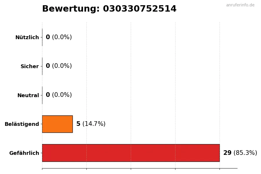Diagramm, das die Benutzerbewertungen auf einer Skala von 1 bis 5 für die Nummer 030330752514 darstellt