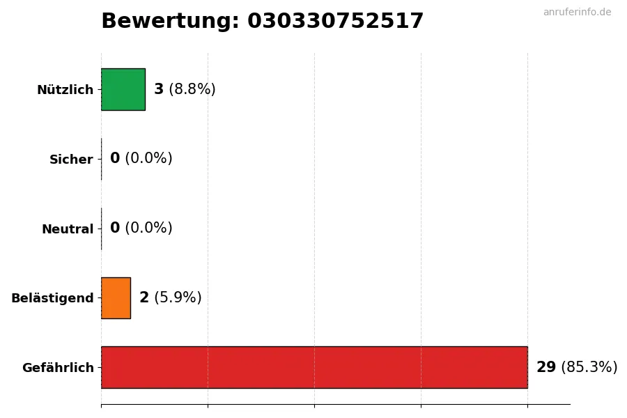 Diagramm, das die Benutzerbewertungen auf einer Skala von 1 bis 5 für die Nummer 030330752517 darstellt
