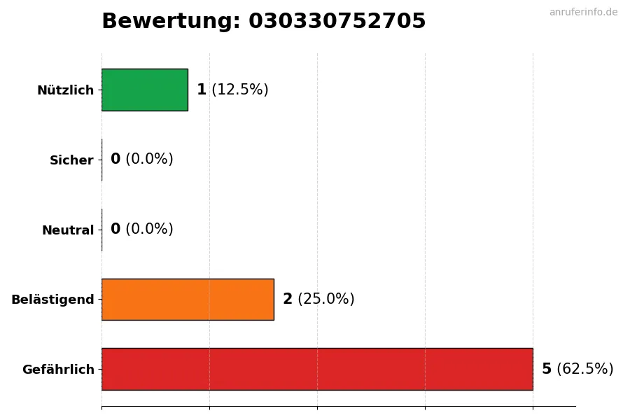 Diagramm, das die Benutzerbewertungen auf einer Skala von 1 bis 5 für die Nummer 030330752705 darstellt