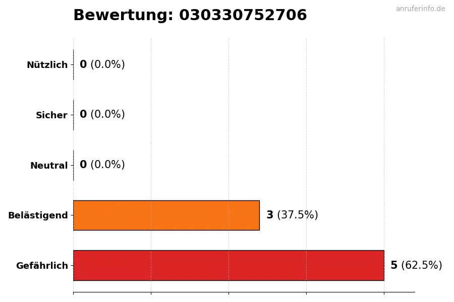 Diagramm, das die Benutzerbewertungen auf einer Skala von 1 bis 5 für die Nummer 030330752706 darstellt
