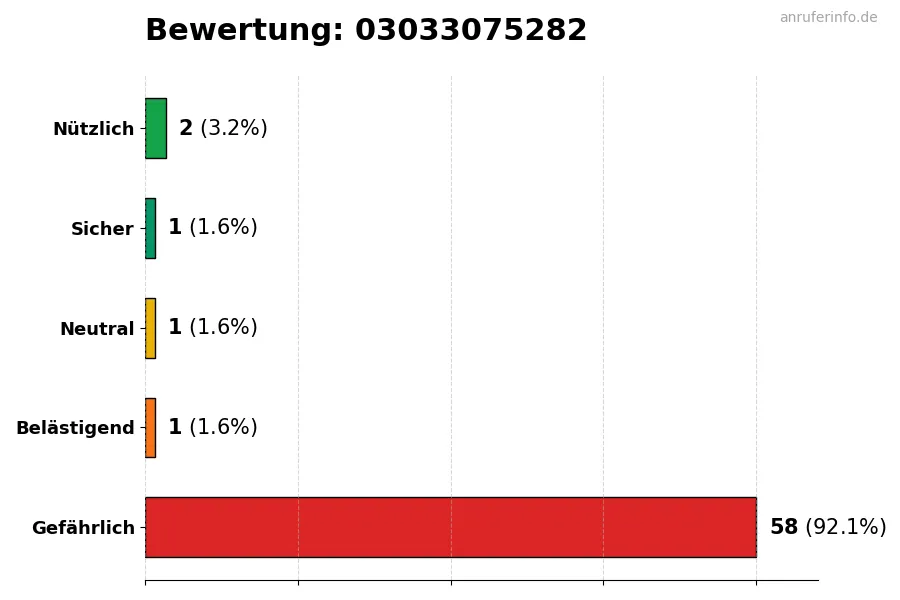 Diagramm, das die Benutzerbewertungen auf einer Skala von 1 bis 5 für die Nummer 03033075282 darstellt