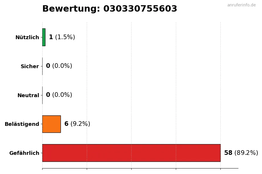 Diagramm, das die Benutzerbewertungen auf einer Skala von 1 bis 5 für die Nummer 030330755603 darstellt