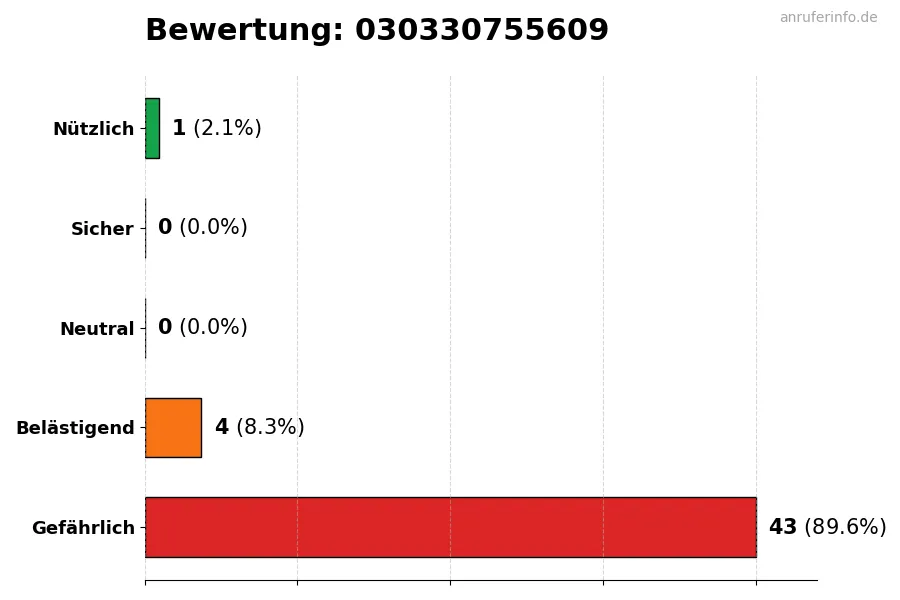 Diagramm, das die Benutzerbewertungen auf einer Skala von 1 bis 5 für die Nummer 030330755609 darstellt