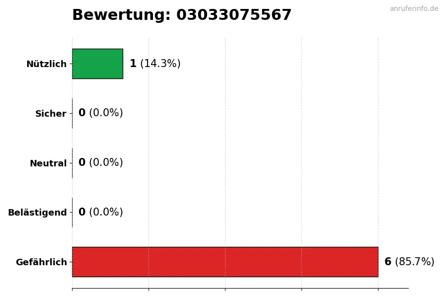 Diagramm, das die Benutzerbewertungen auf einer Skala von 1 bis 5 für die Nummer 03033075567 darstellt
