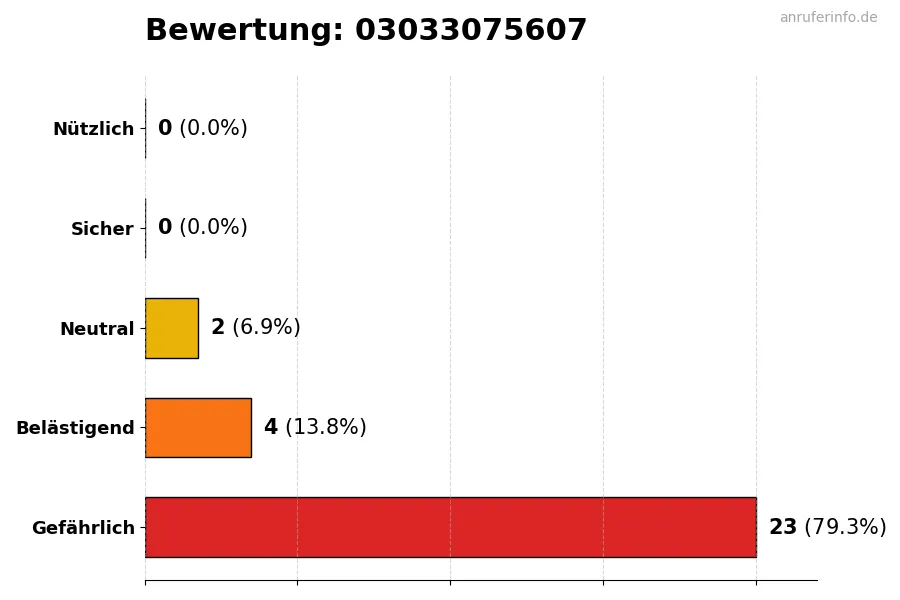 Diagramm, das die Benutzerbewertungen auf einer Skala von 1 bis 5 für die Nummer 03033075607 darstellt