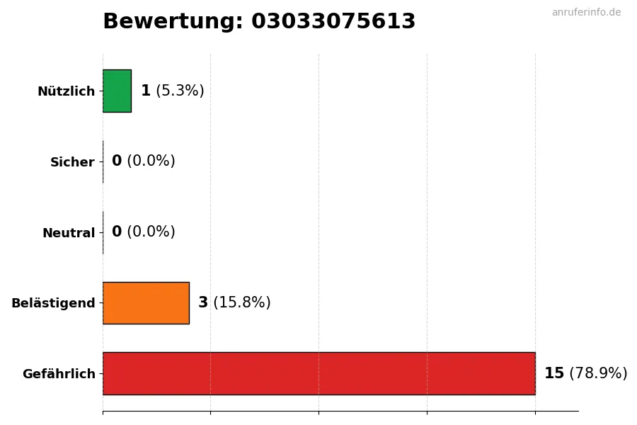 Diagramm, das die Benutzerbewertungen auf einer Skala von 1 bis 5 für die Nummer 03033075613 darstellt