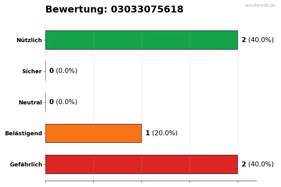 Diagramm, das die Benutzerbewertungen auf einer Skala von 1 bis 5 für die Nummer 03033075618 darstellt