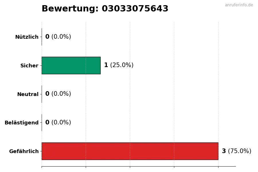 Diagramm, das die Benutzerbewertungen auf einer Skala von 1 bis 5 für die Nummer 03033075643 darstellt
