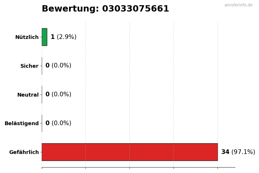 Diagramm, das die Benutzerbewertungen auf einer Skala von 1 bis 5 für die Nummer 03033075661 darstellt