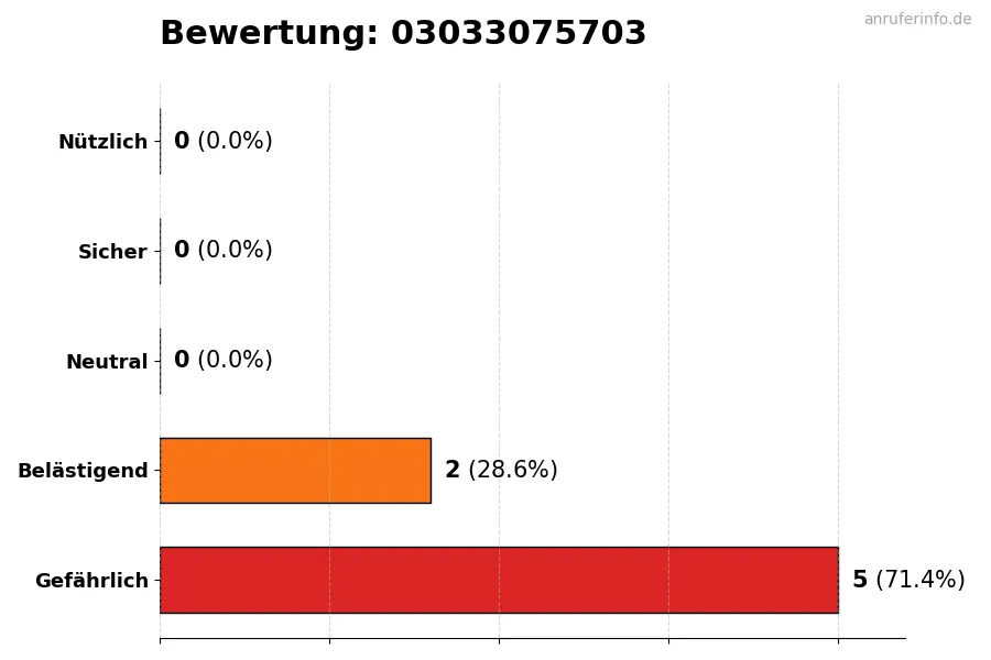Diagramm, das die Benutzerbewertungen auf einer Skala von 1 bis 5 für die Nummer 03033075703 darstellt