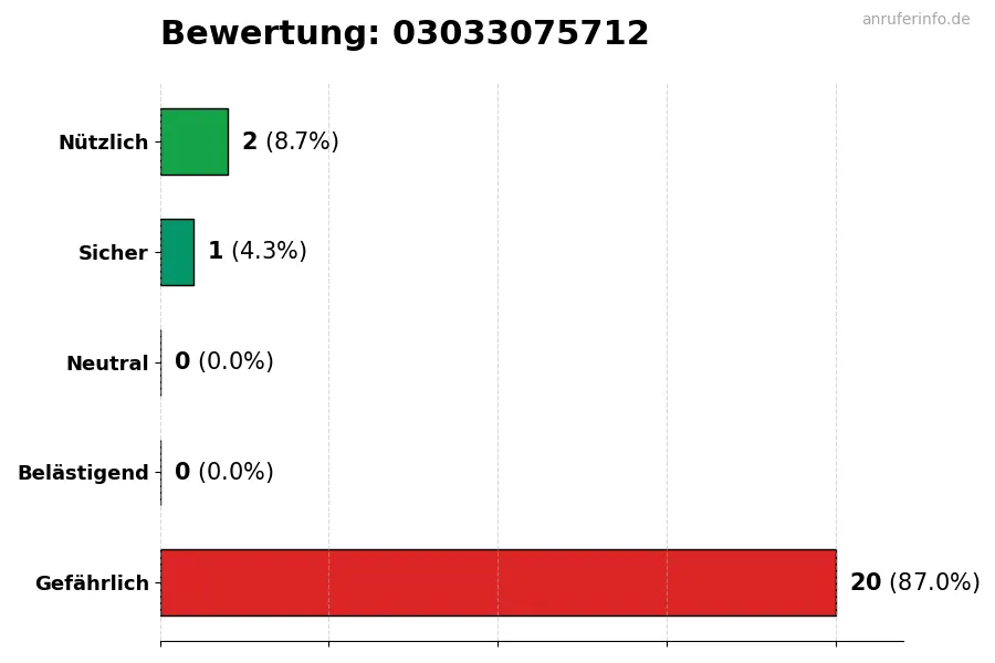 Diagramm, das die Benutzerbewertungen auf einer Skala von 1 bis 5 für die Nummer 03033075712 darstellt