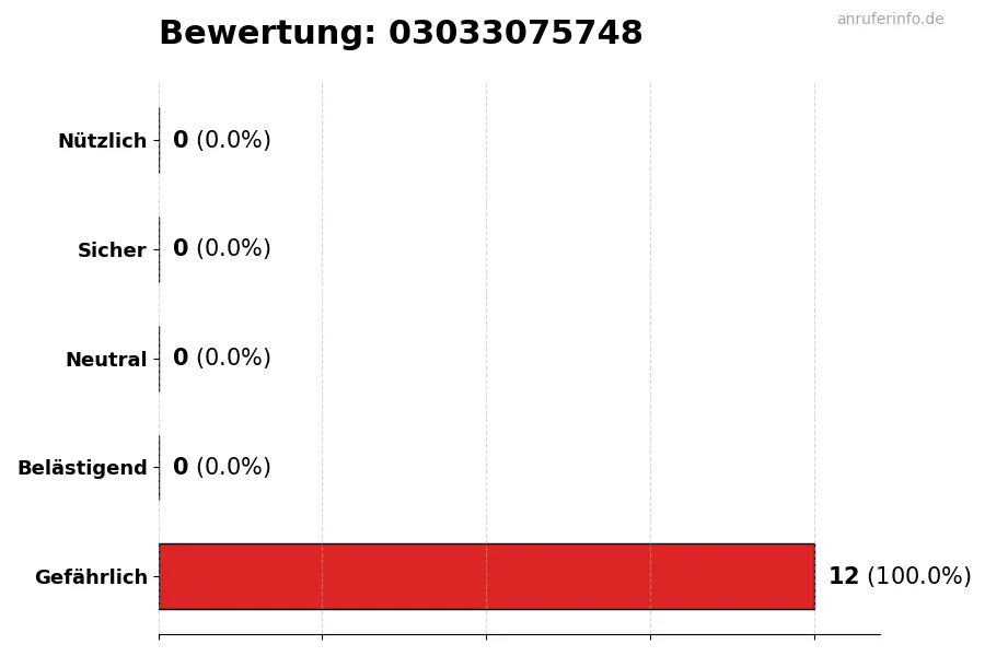 Diagramm, das die Benutzerbewertungen auf einer Skala von 1 bis 5 für die Nummer 03033075748 darstellt