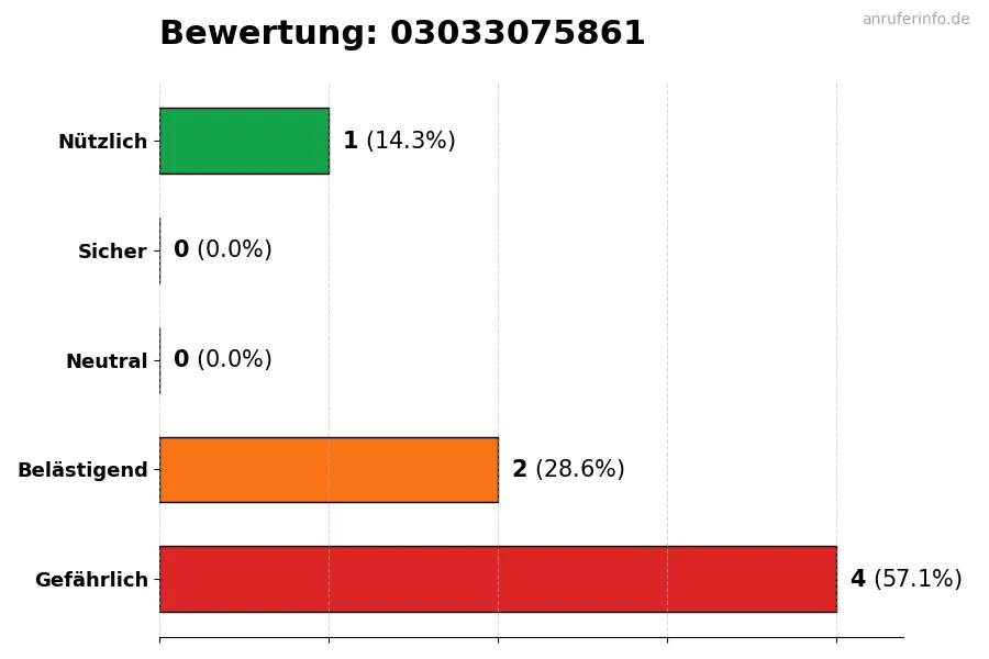 Diagramm, das die Benutzerbewertungen auf einer Skala von 1 bis 5 für die Nummer 03033075861 darstellt