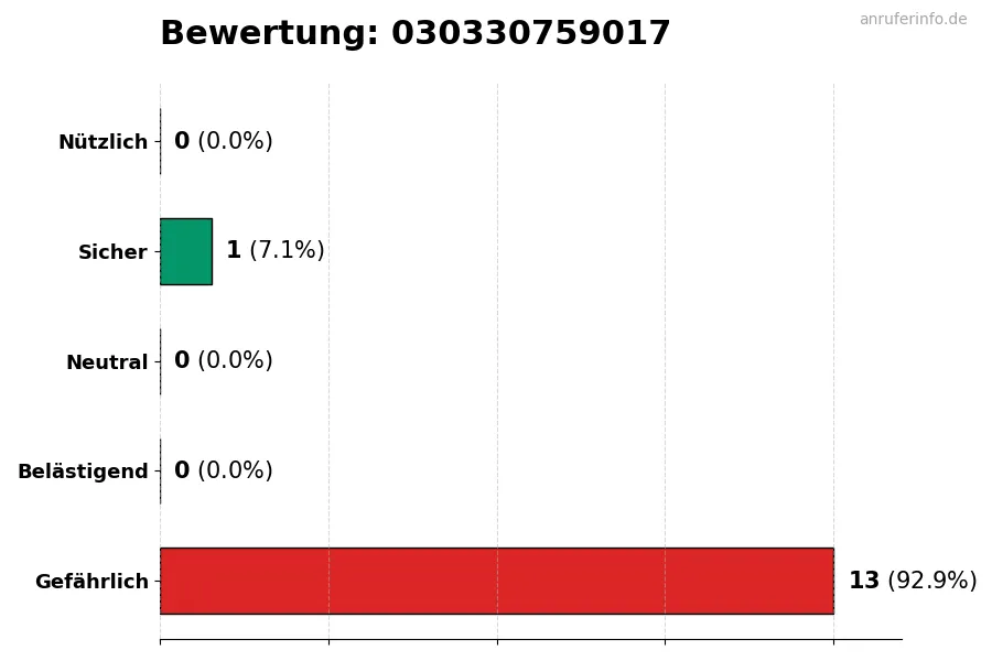 Diagramm, das die Benutzerbewertungen auf einer Skala von 1 bis 5 für die Nummer 030330759017 darstellt