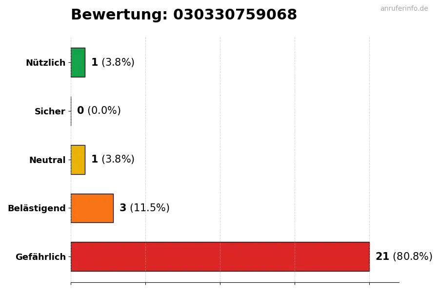 Diagramm, das die Benutzerbewertungen auf einer Skala von 1 bis 5 für die Nummer 030330759068 darstellt