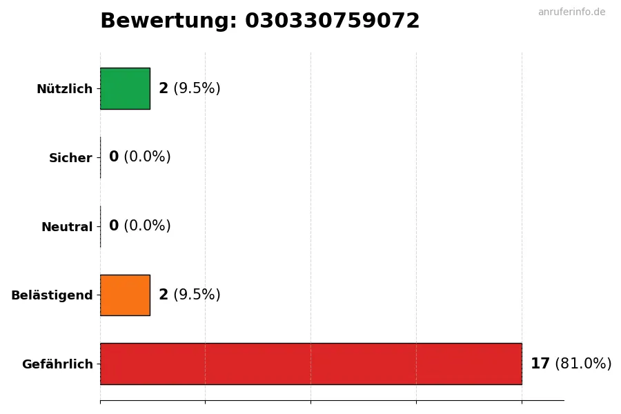 Diagramm, das die Benutzerbewertungen auf einer Skala von 1 bis 5 für die Nummer 030330759072 darstellt
