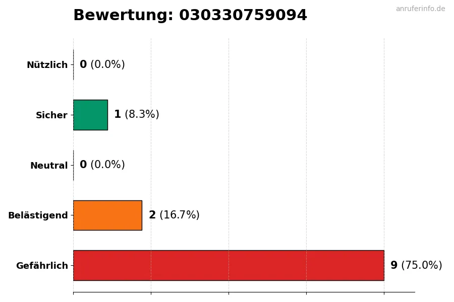 Diagramm, das die Benutzerbewertungen auf einer Skala von 1 bis 5 für die Nummer 030330759094 darstellt
