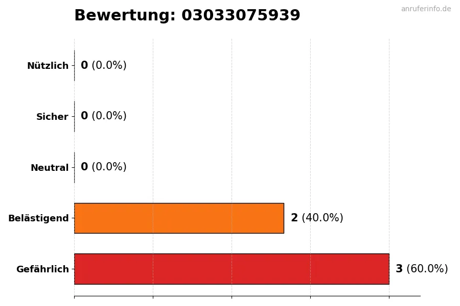 Diagramm, das die Benutzerbewertungen auf einer Skala von 1 bis 5 für die Nummer 03033075939 darstellt