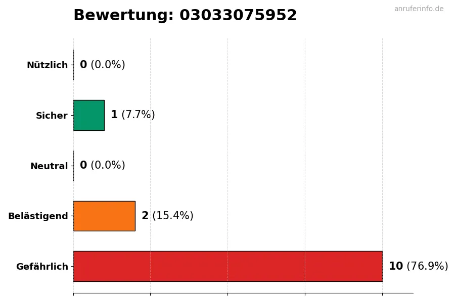 Diagramm, das die Benutzerbewertungen auf einer Skala von 1 bis 5 für die Nummer 03033075952 darstellt