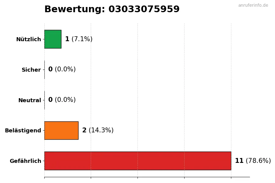 Diagramm, das die Benutzerbewertungen auf einer Skala von 1 bis 5 für die Nummer 03033075959 darstellt