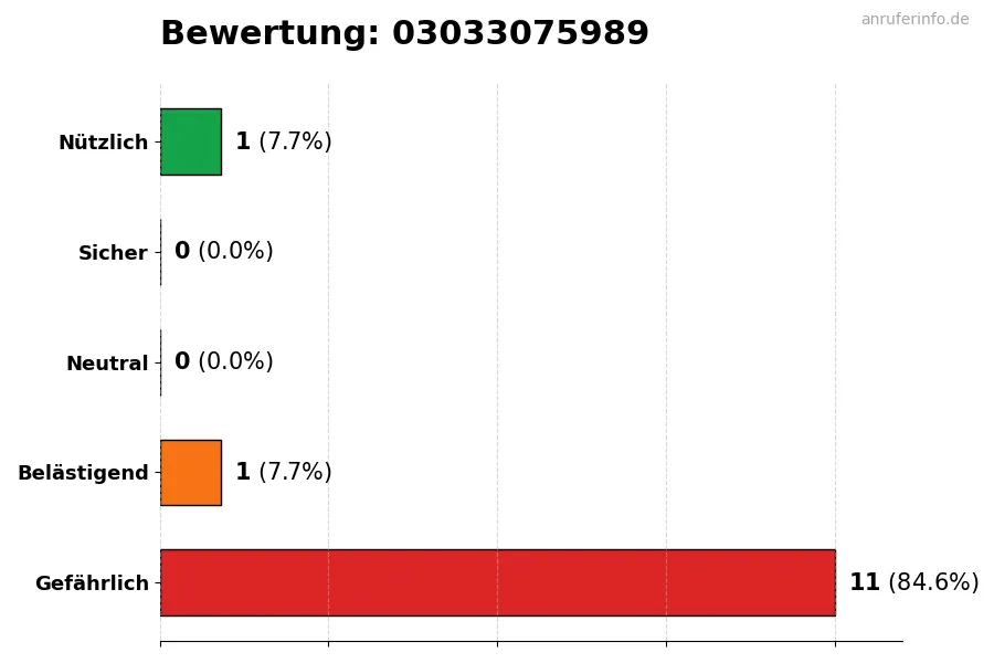 Diagramm, das die Benutzerbewertungen auf einer Skala von 1 bis 5 für die Nummer 03033075989 darstellt